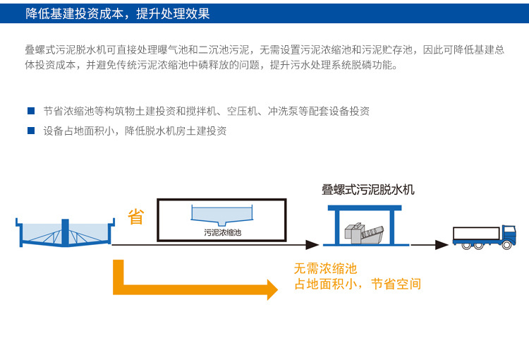 疊螺污泥脫水機優勢-降低基建投資成本