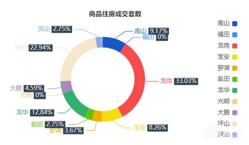 6月17日深圳一手商品住房成交109套，龍崗區(qū)36套領(lǐng)跑市場