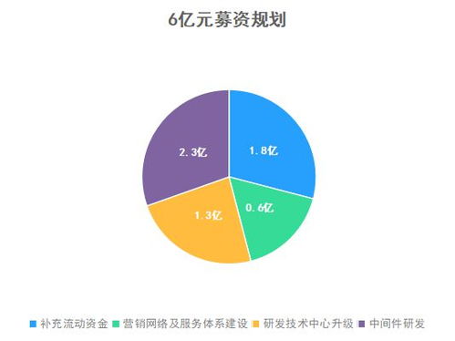 科創(chuàng)板賦能 國產(chǎn)中間件發(fā)展的加速引擎